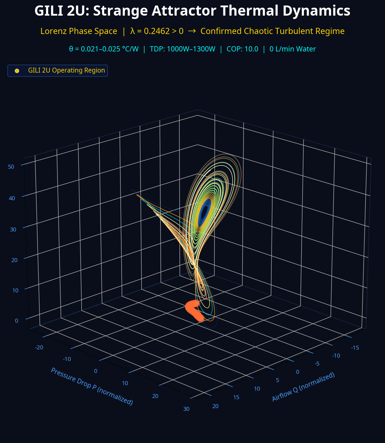 Strange Attractor